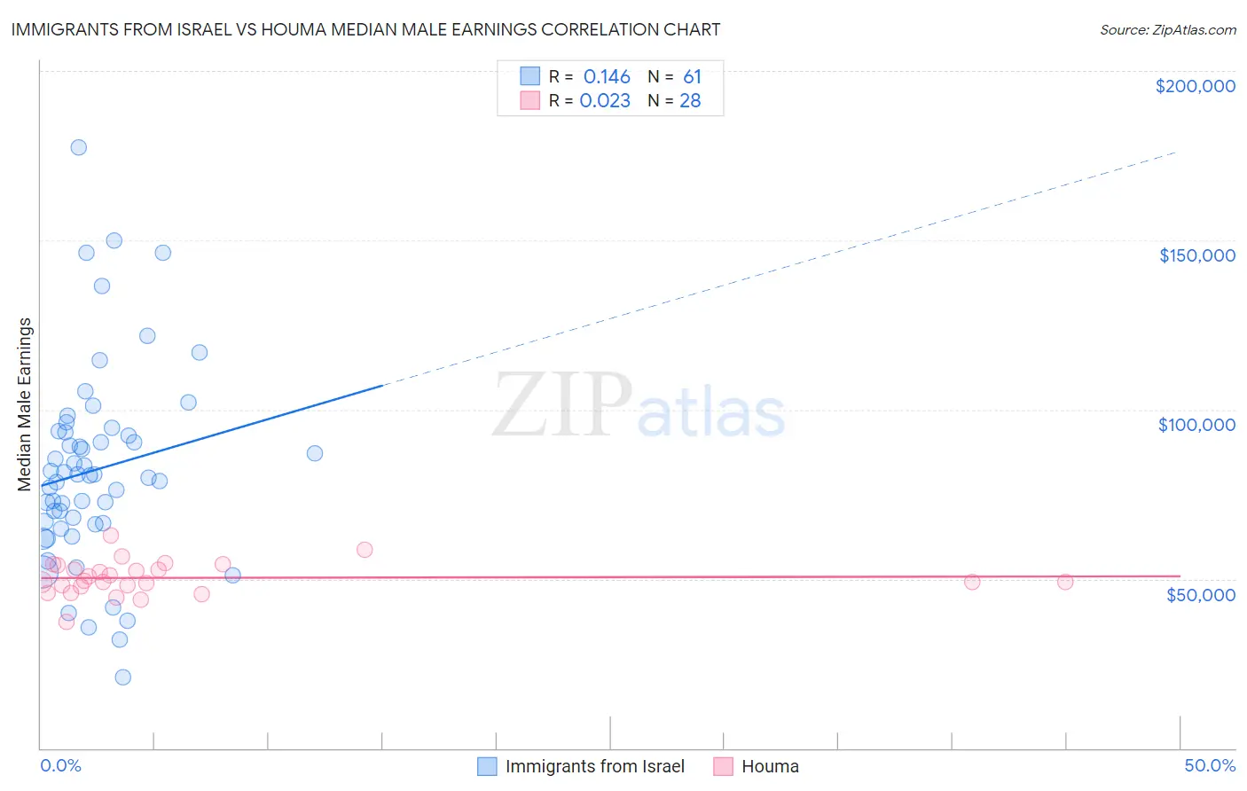 Immigrants from Israel vs Houma Median Male Earnings