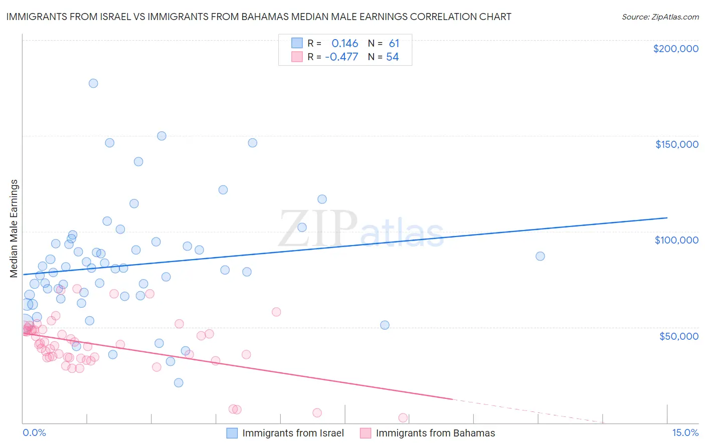 Immigrants from Israel vs Immigrants from Bahamas Median Male Earnings