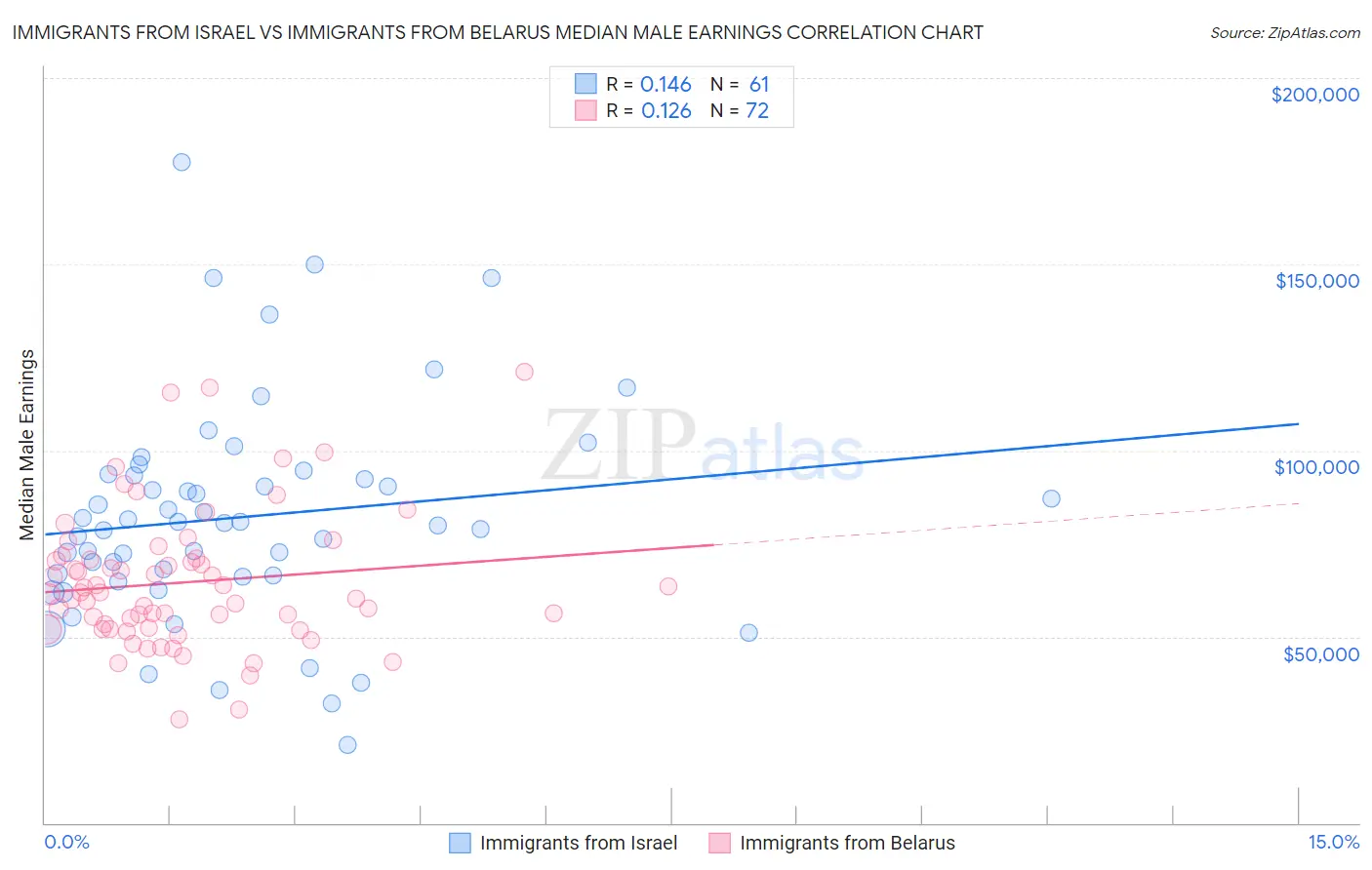 Immigrants from Israel vs Immigrants from Belarus Median Male Earnings