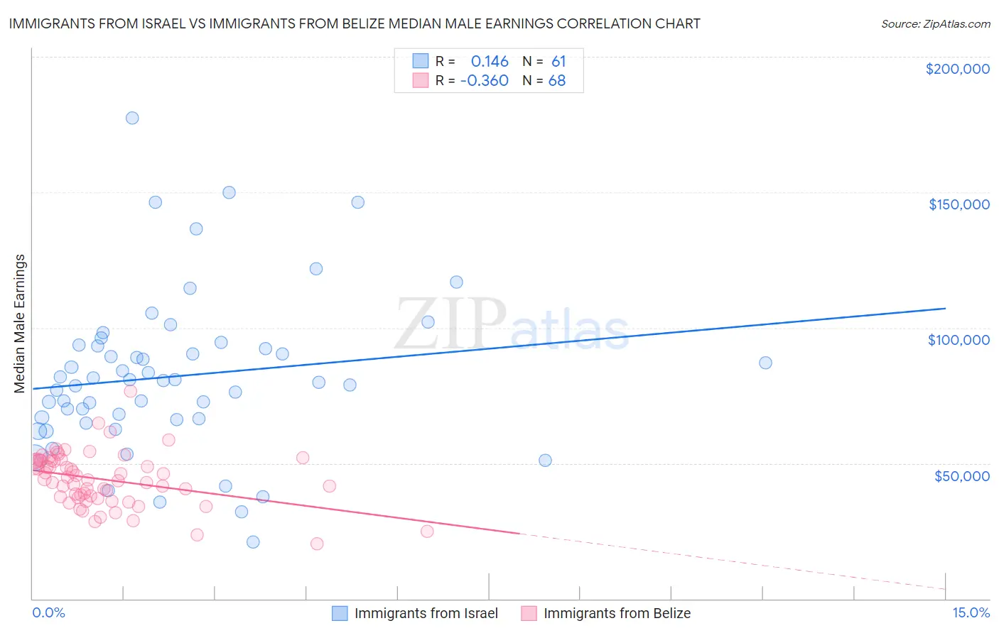 Immigrants from Israel vs Immigrants from Belize Median Male Earnings