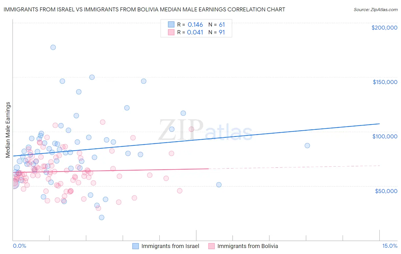 Immigrants from Israel vs Immigrants from Bolivia Median Male Earnings