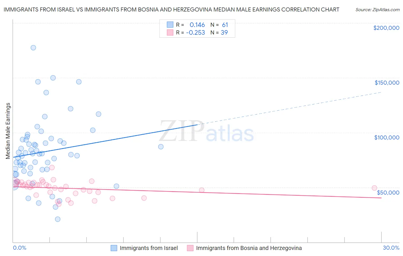 Immigrants from Israel vs Immigrants from Bosnia and Herzegovina Median Male Earnings