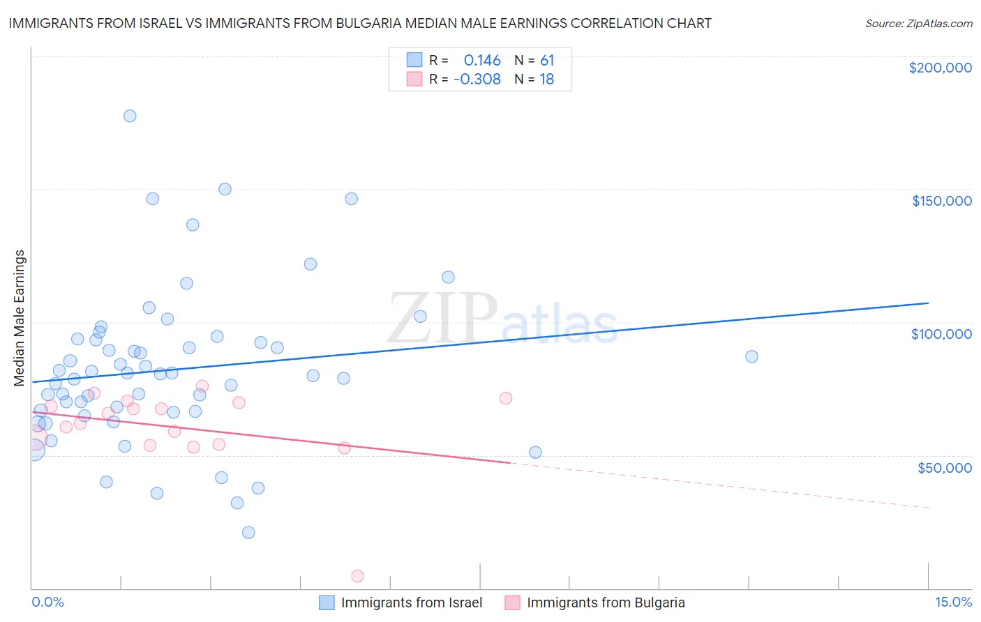 Immigrants from Israel vs Immigrants from Bulgaria Median Male Earnings