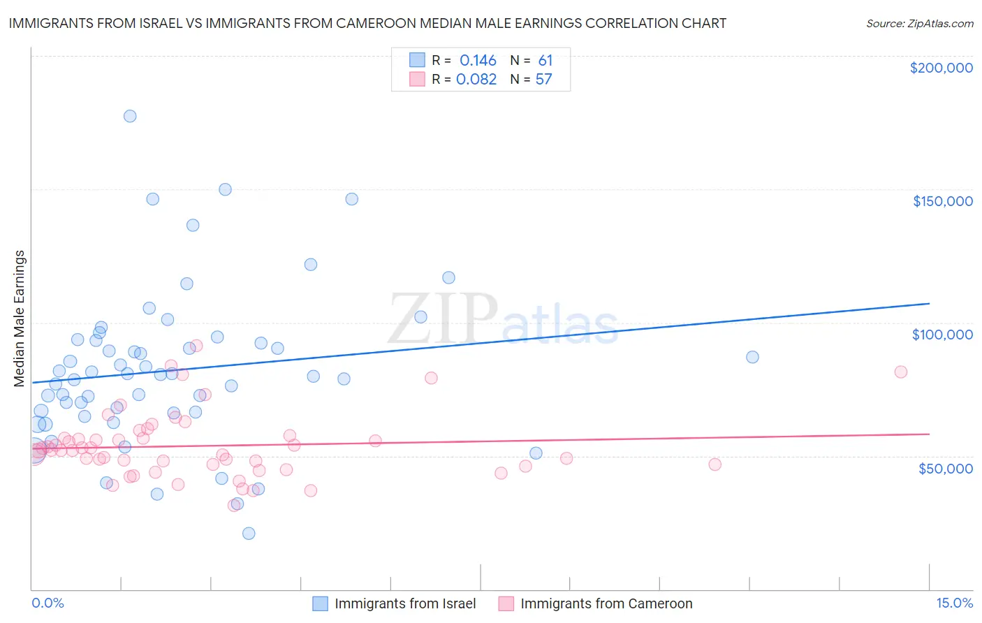 Immigrants from Israel vs Immigrants from Cameroon Median Male Earnings