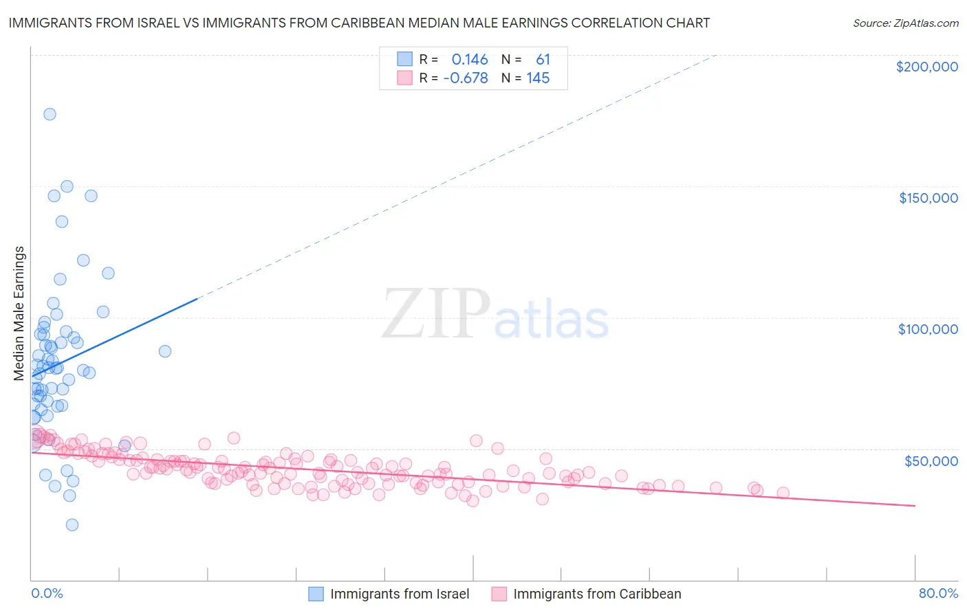 Immigrants from Israel vs Immigrants from Caribbean Median Male Earnings