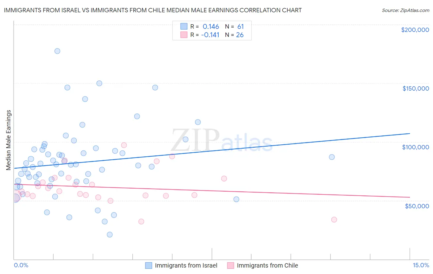 Immigrants from Israel vs Immigrants from Chile Median Male Earnings