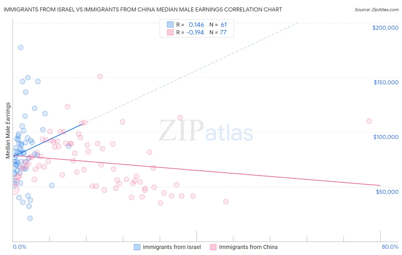 Immigrants from Israel vs Immigrants from China Median Male Earnings