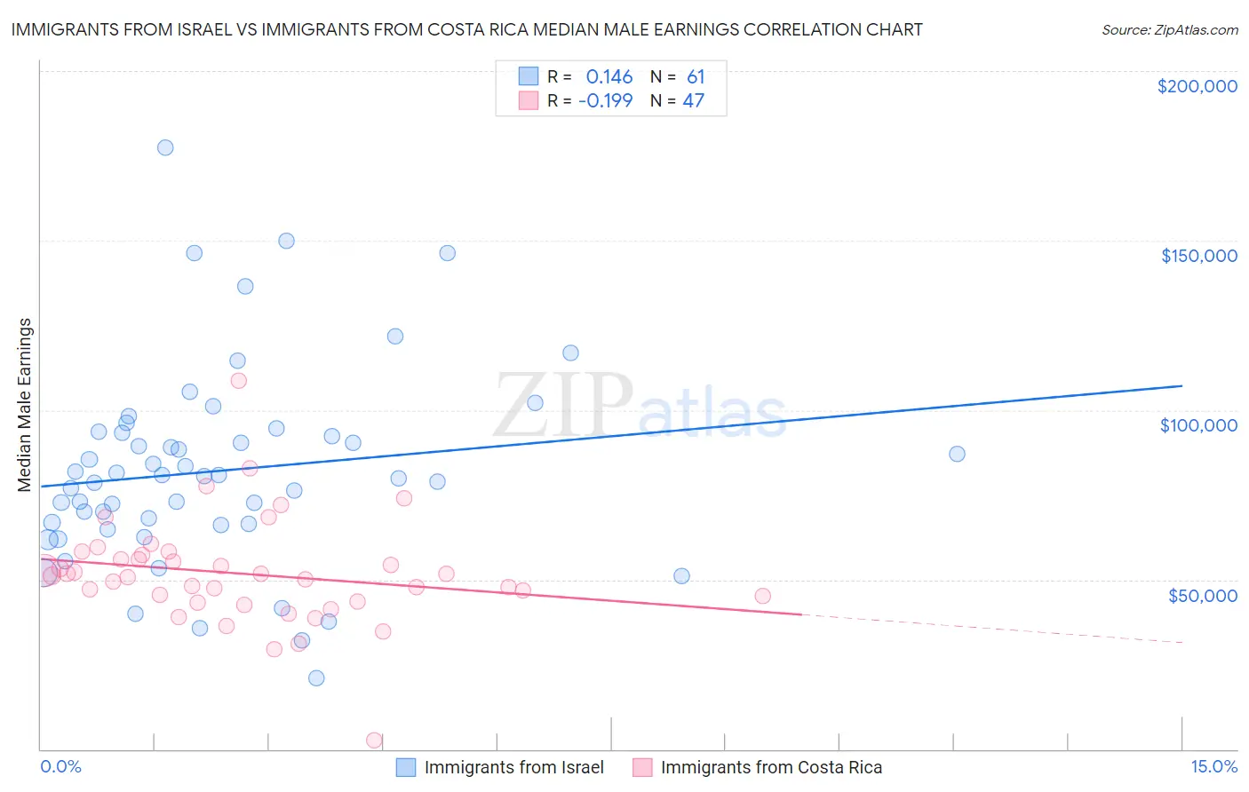 Immigrants from Israel vs Immigrants from Costa Rica Median Male Earnings