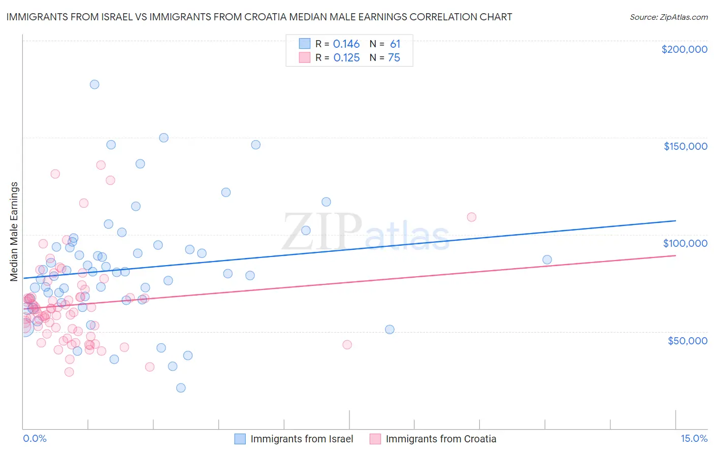 Immigrants from Israel vs Immigrants from Croatia Median Male Earnings
