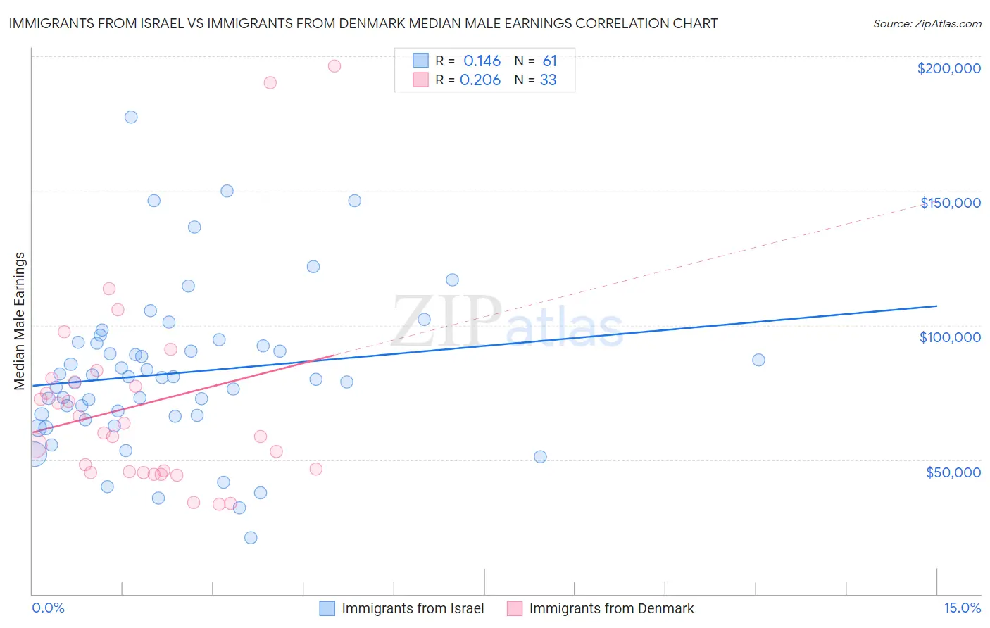 Immigrants from Israel vs Immigrants from Denmark Median Male Earnings