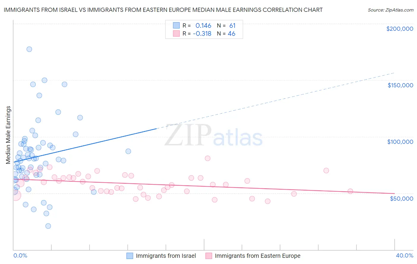 Immigrants from Israel vs Immigrants from Eastern Europe Median Male Earnings