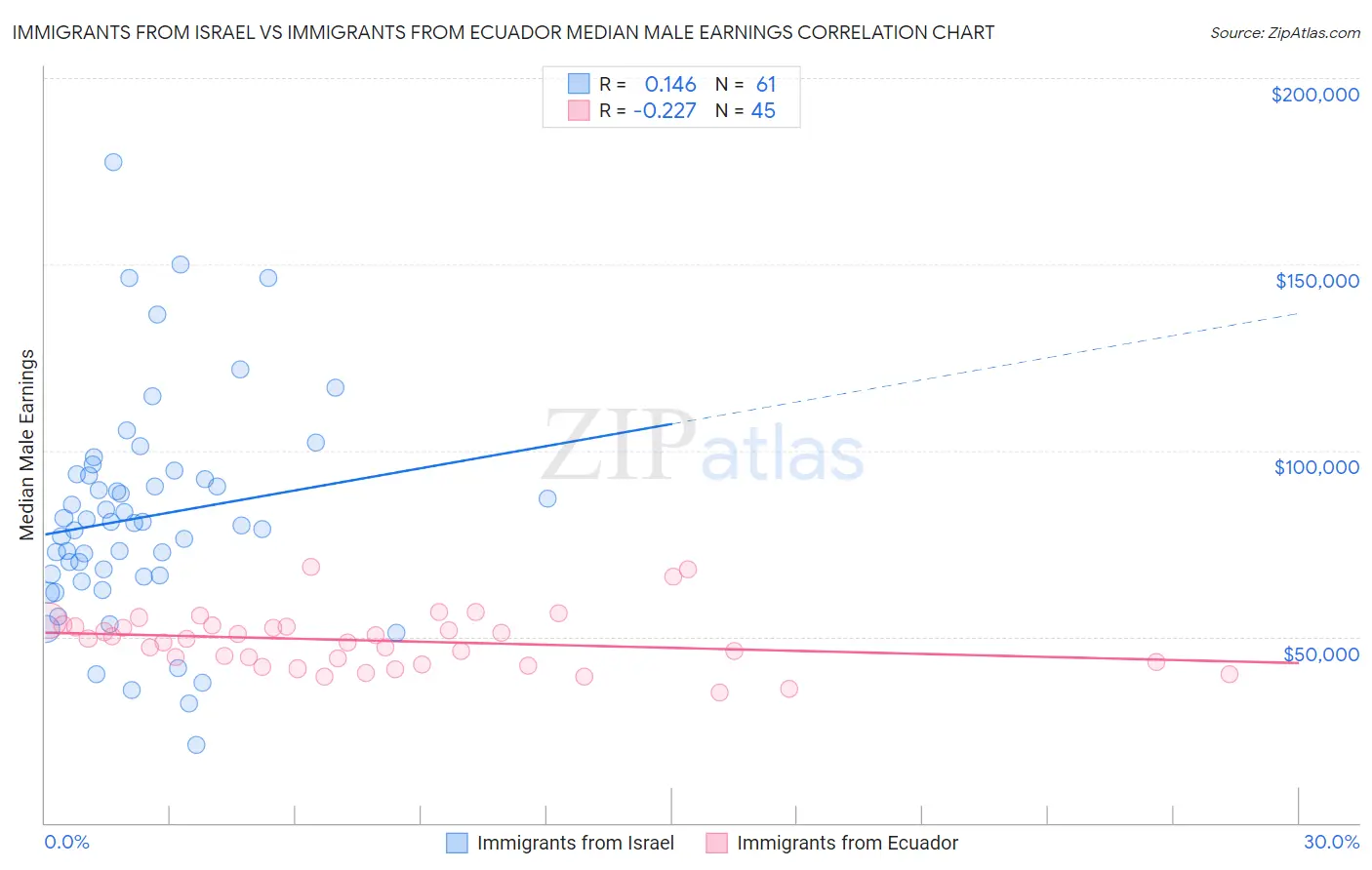 Immigrants from Israel vs Immigrants from Ecuador Median Male Earnings