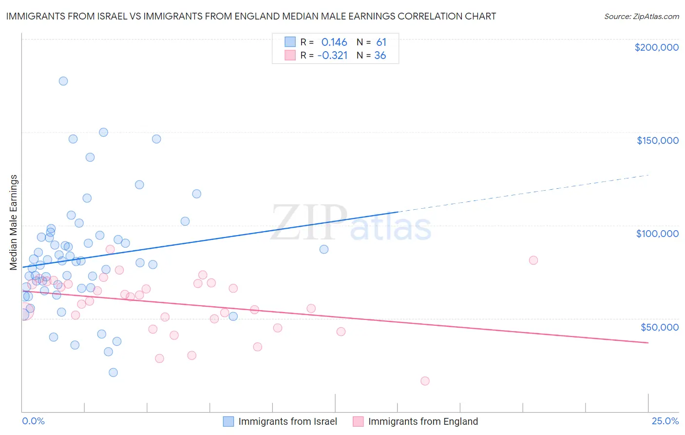 Immigrants from Israel vs Immigrants from England Median Male Earnings