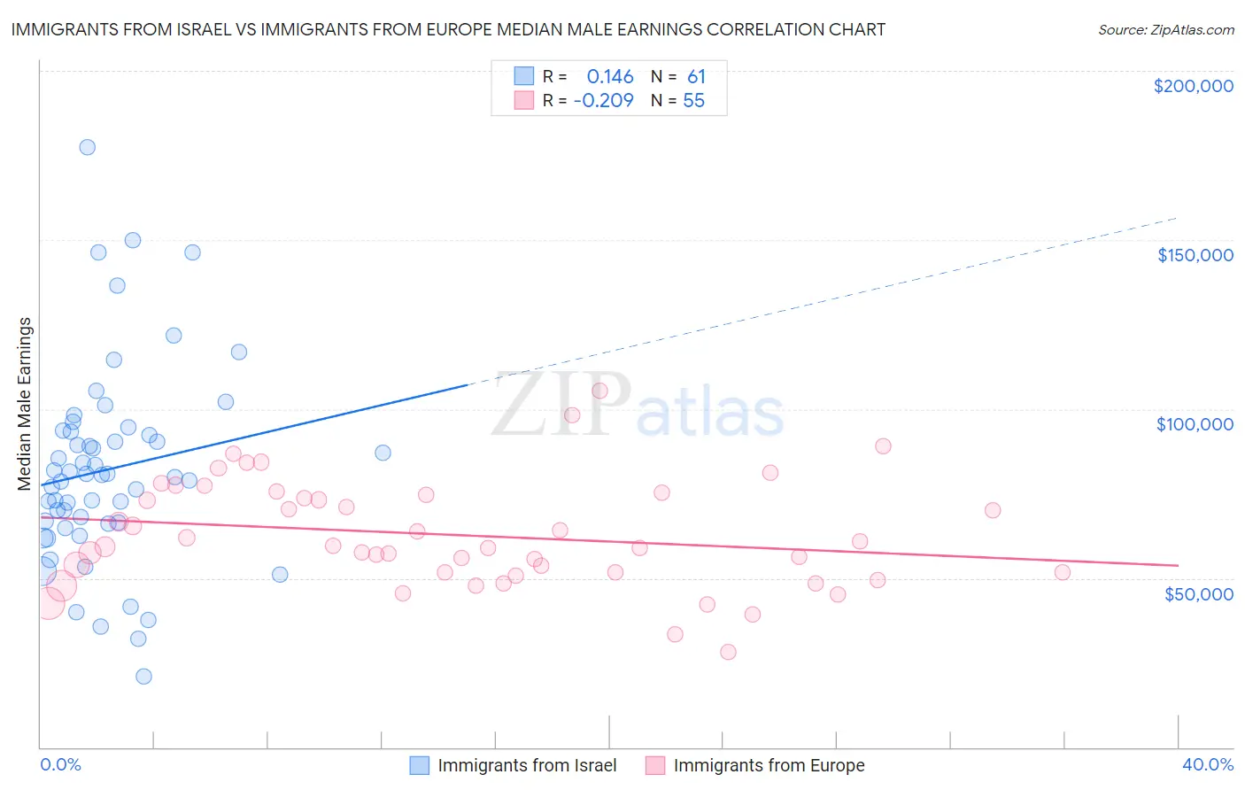 Immigrants from Israel vs Immigrants from Europe Median Male Earnings
