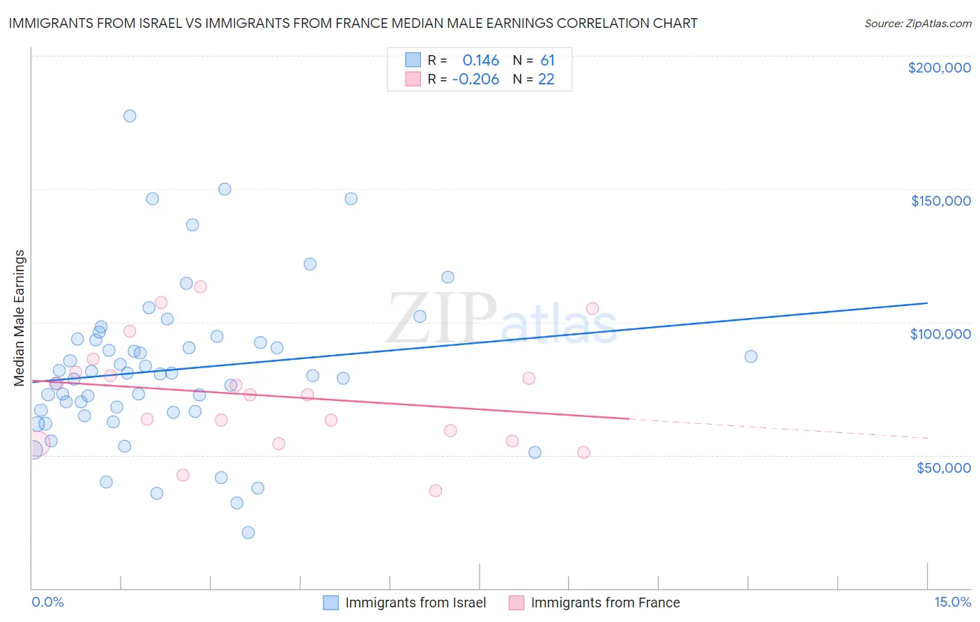 Immigrants from Israel vs Immigrants from France Median Male Earnings