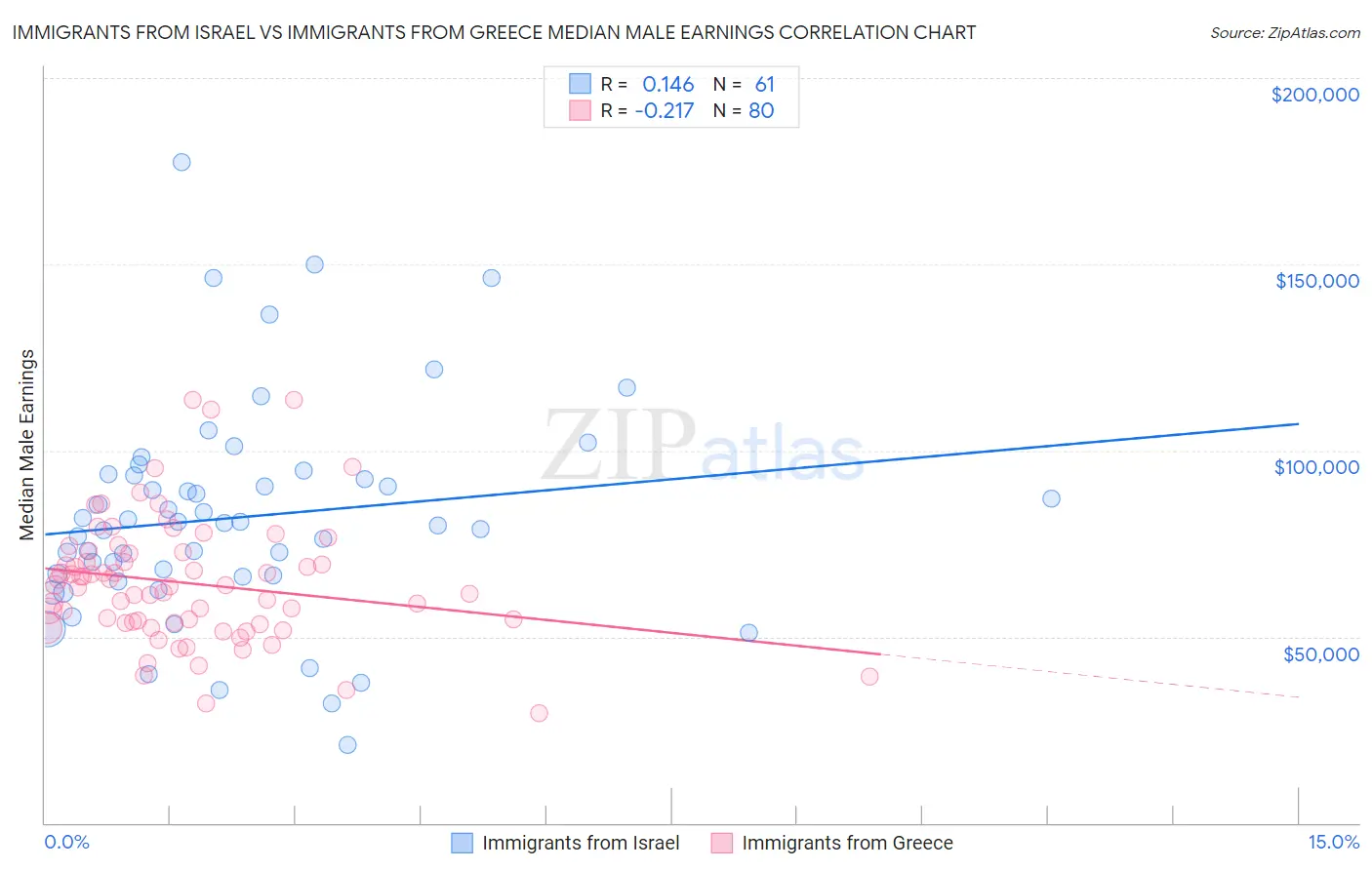 Immigrants from Israel vs Immigrants from Greece Median Male Earnings