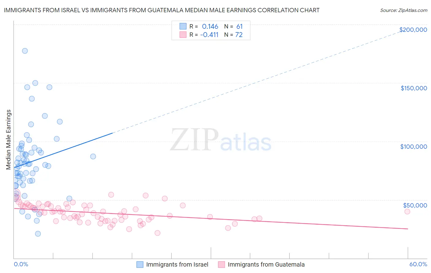 Immigrants from Israel vs Immigrants from Guatemala Median Male Earnings