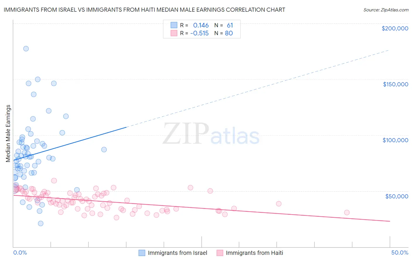 Immigrants from Israel vs Immigrants from Haiti Median Male Earnings