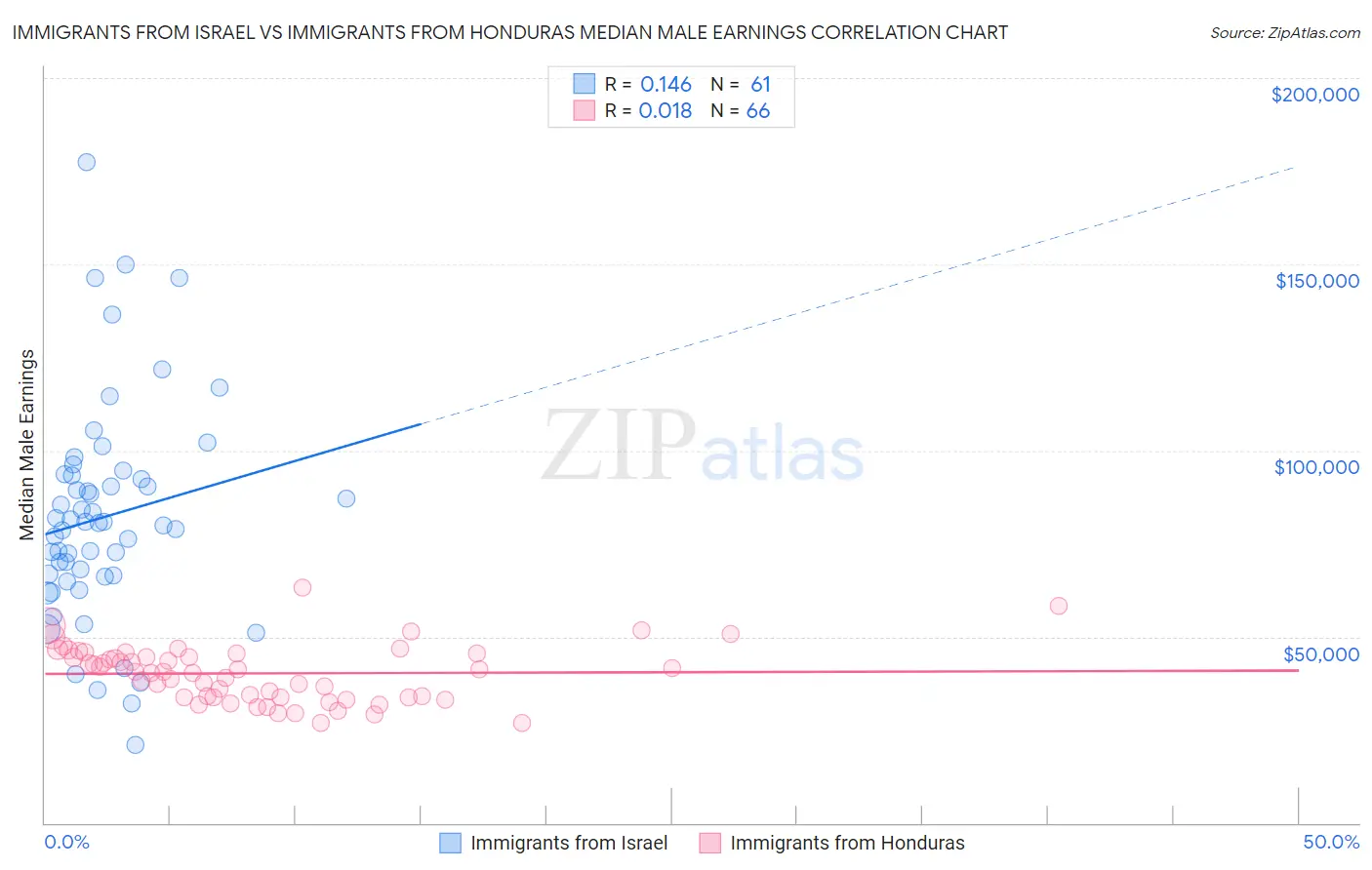 Immigrants from Israel vs Immigrants from Honduras Median Male Earnings