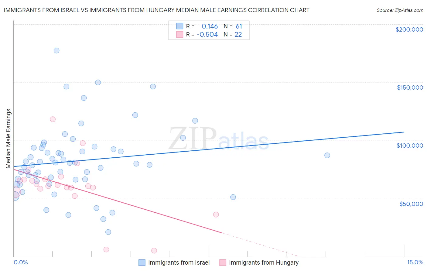 Immigrants from Israel vs Immigrants from Hungary Median Male Earnings