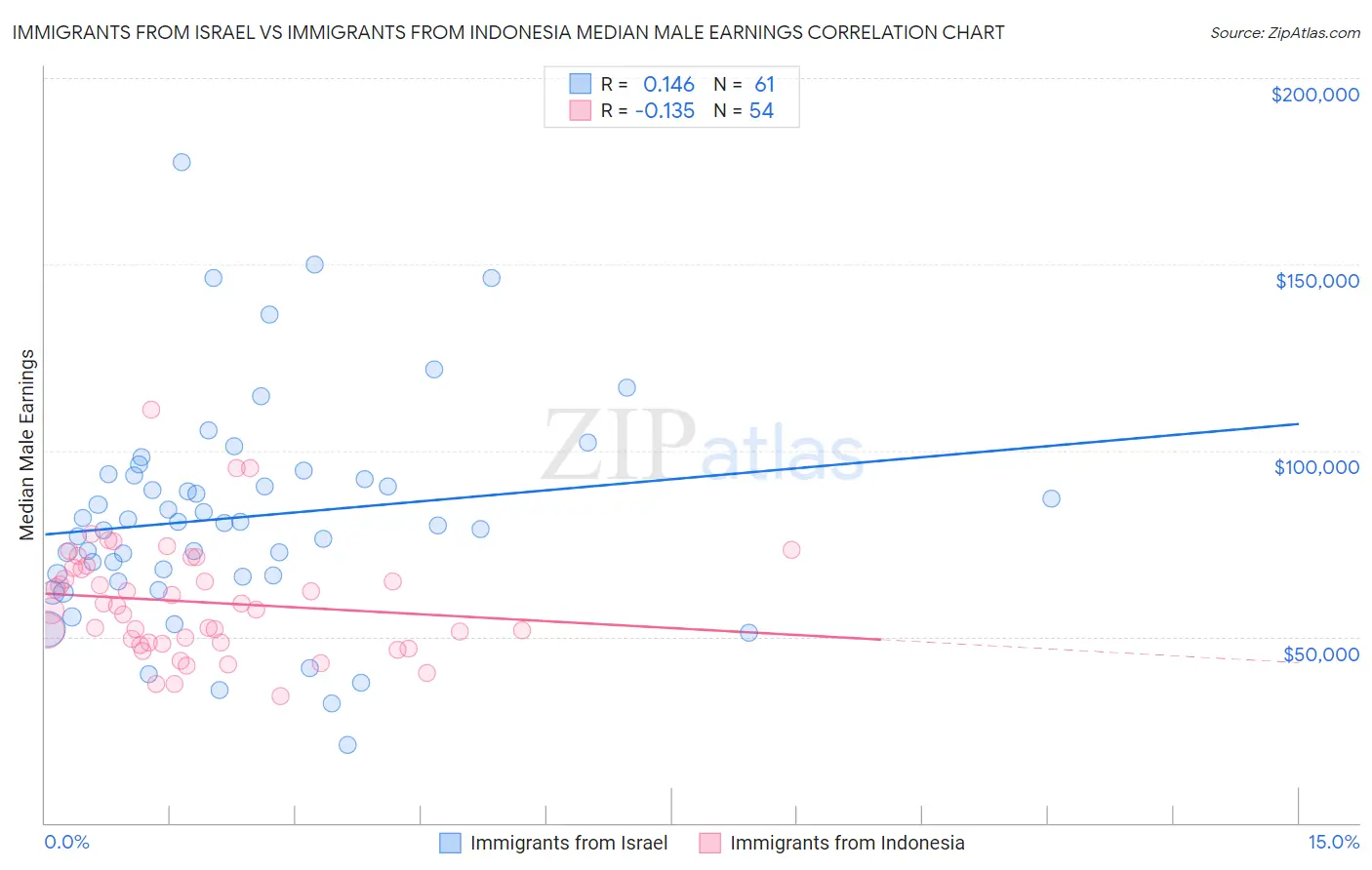 Immigrants from Israel vs Immigrants from Indonesia Median Male Earnings