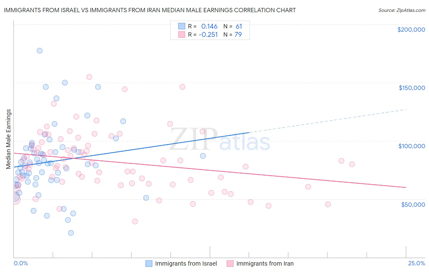 Immigrants from Israel vs Immigrants from Iran Median Male Earnings