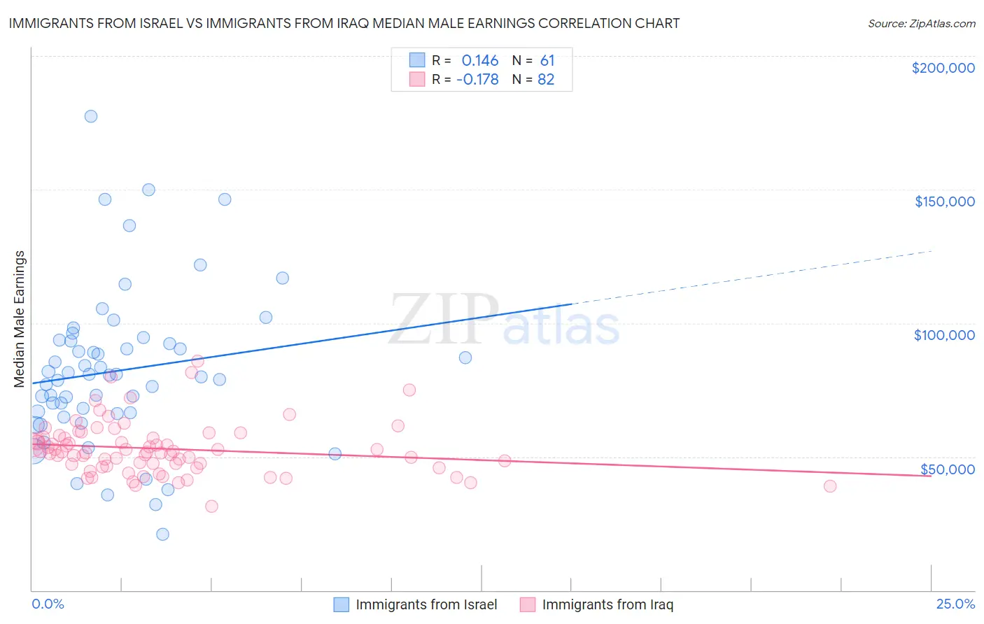 Immigrants from Israel vs Immigrants from Iraq Median Male Earnings