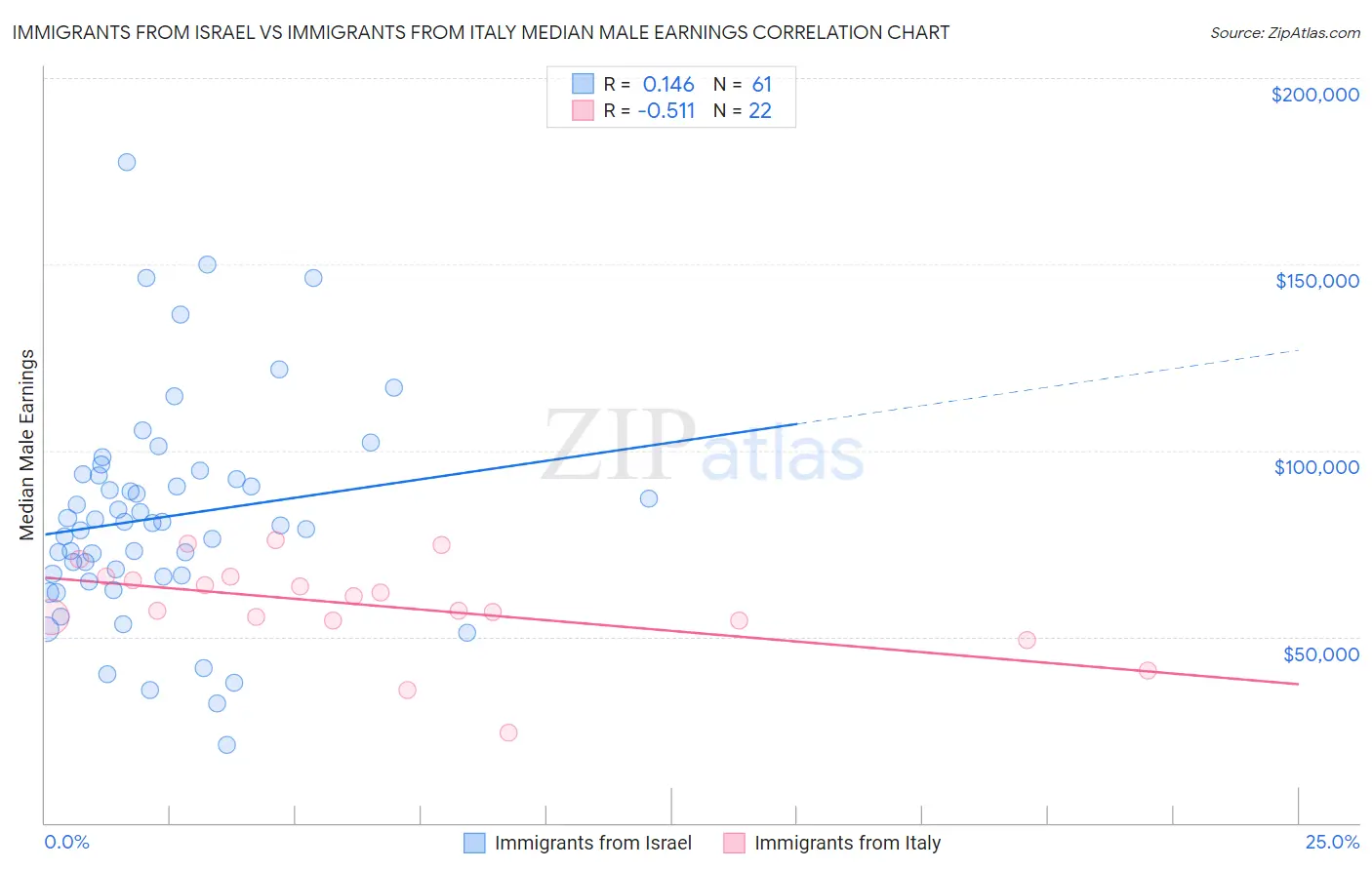 Immigrants from Israel vs Immigrants from Italy Median Male Earnings