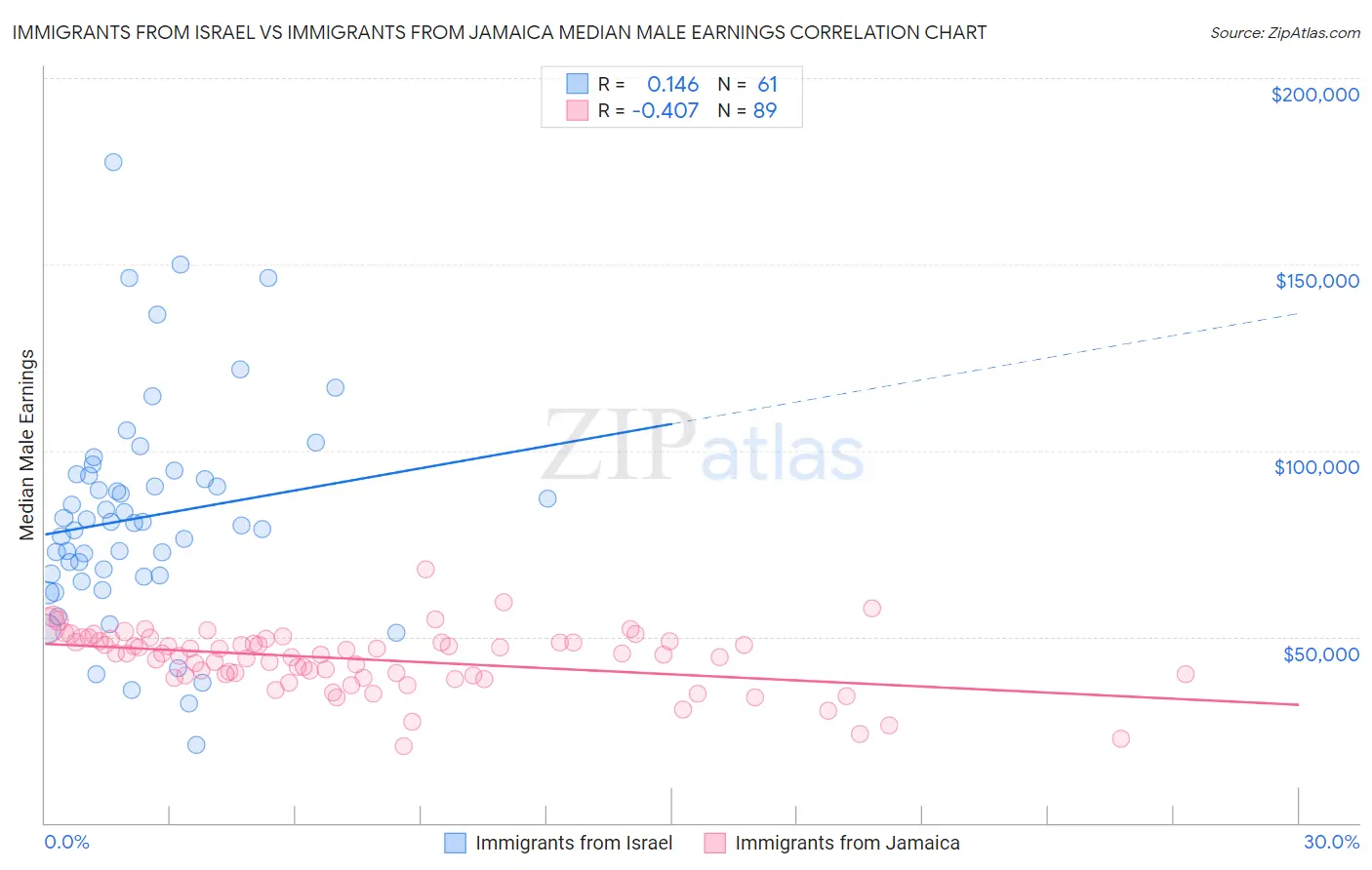 Immigrants from Israel vs Immigrants from Jamaica Median Male Earnings