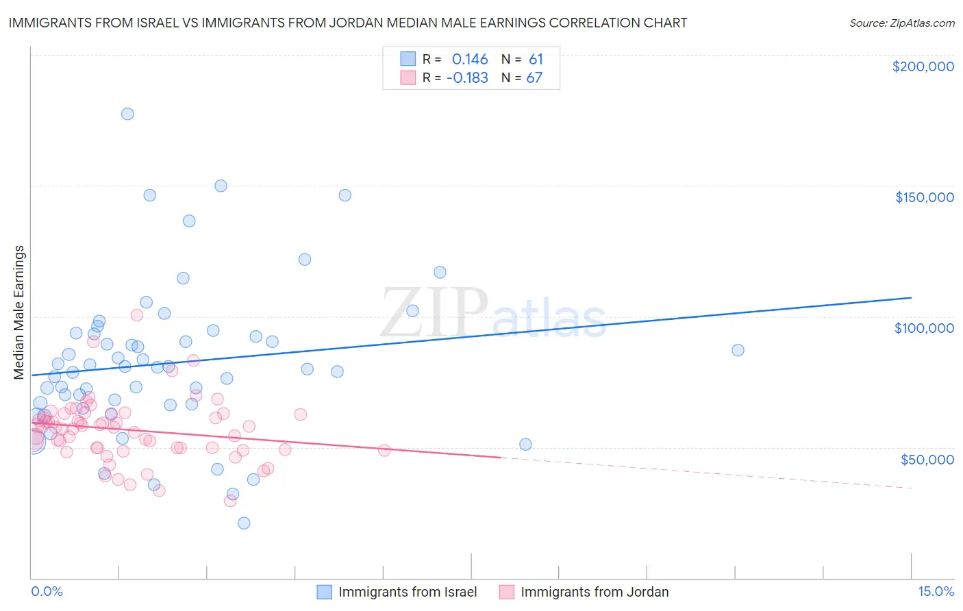 Immigrants from Israel vs Immigrants from Jordan Median Male Earnings