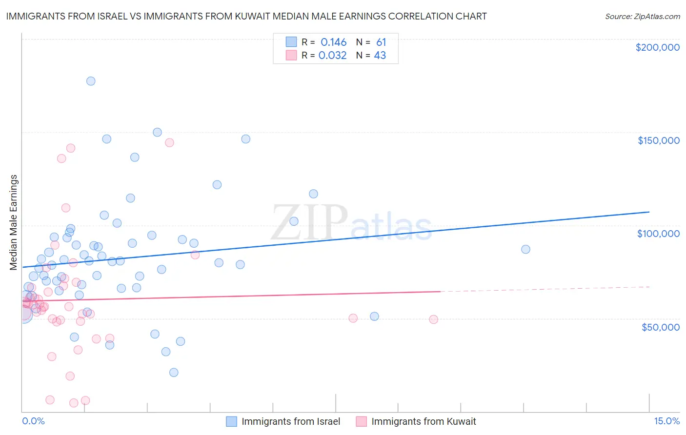 Immigrants from Israel vs Immigrants from Kuwait Median Male Earnings