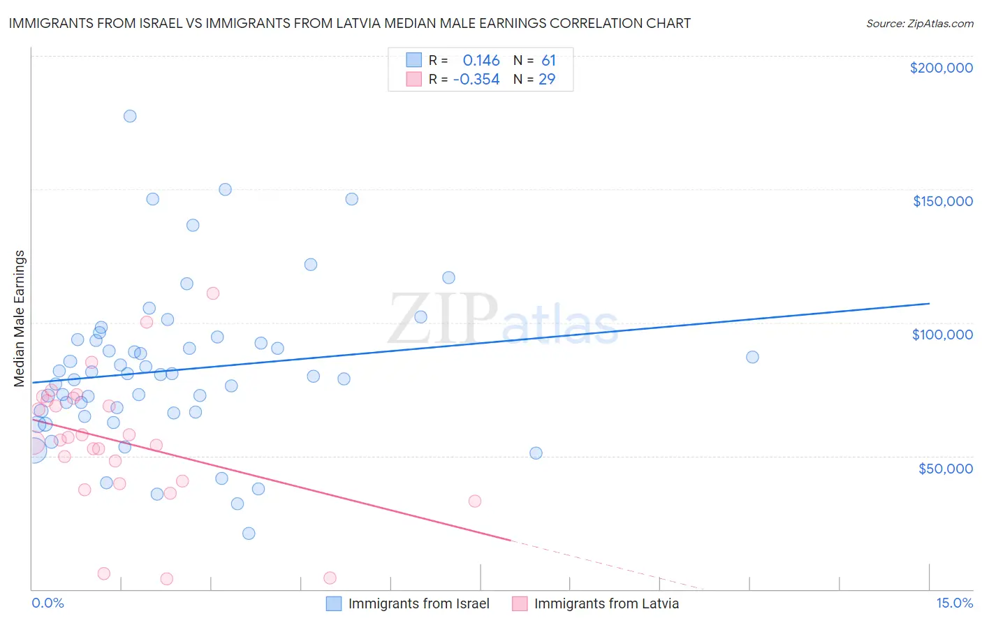 Immigrants from Israel vs Immigrants from Latvia Median Male Earnings