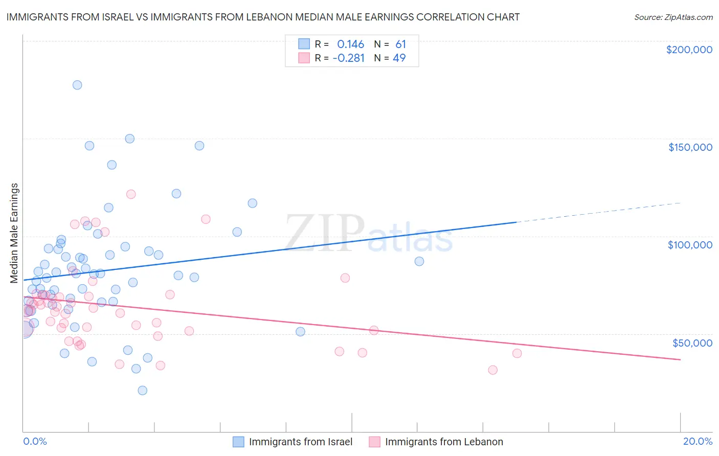 Immigrants from Israel vs Immigrants from Lebanon Median Male Earnings