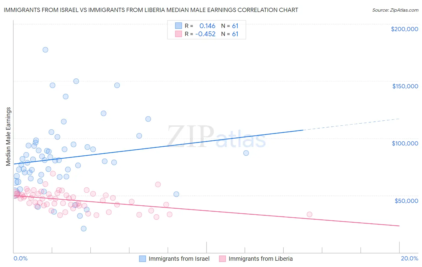 Immigrants from Israel vs Immigrants from Liberia Median Male Earnings