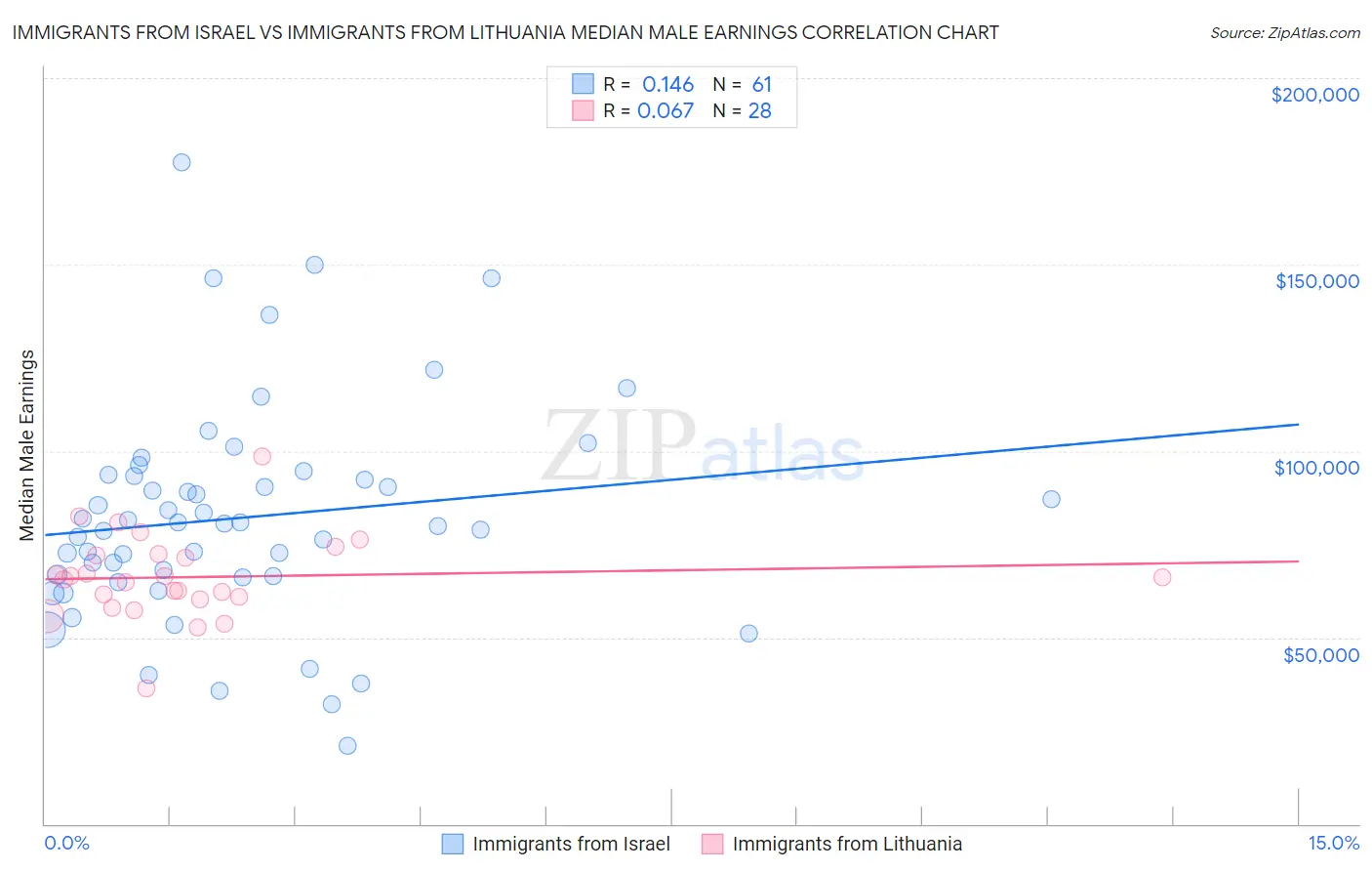 Immigrants from Israel vs Immigrants from Lithuania Median Male Earnings
