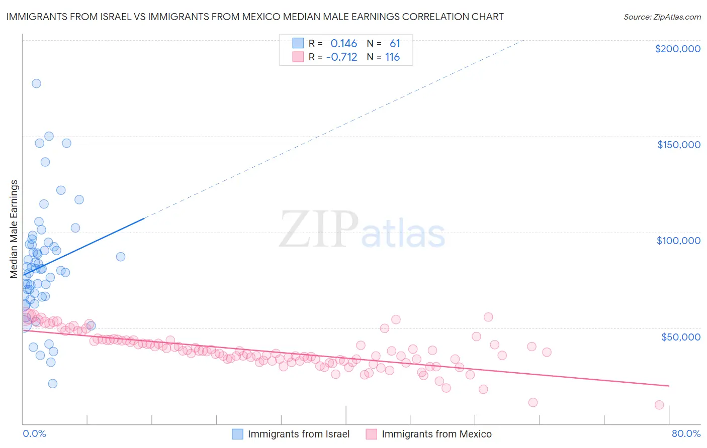 Immigrants from Israel vs Immigrants from Mexico Median Male Earnings
