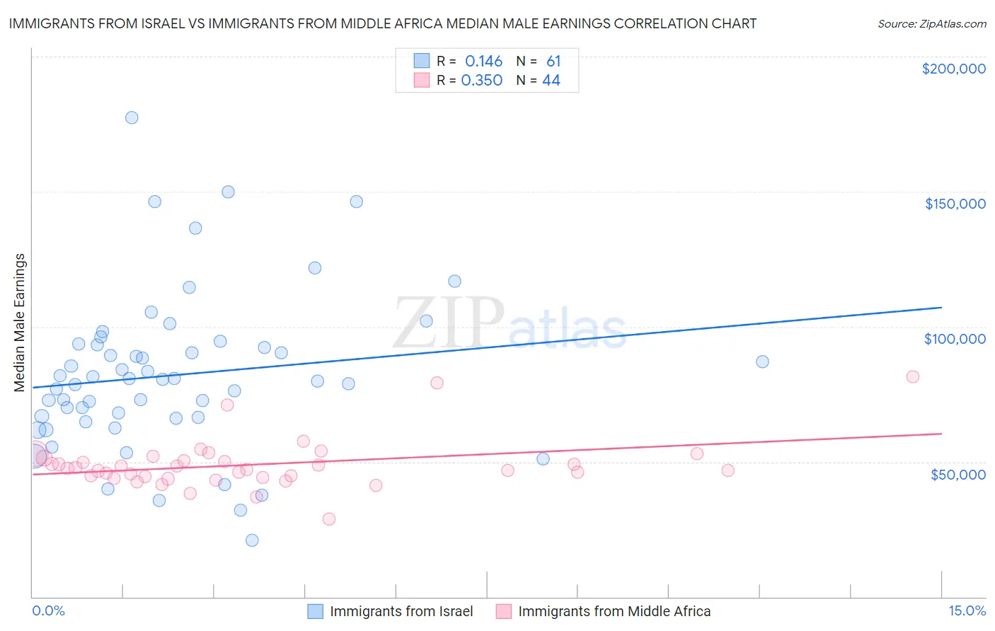 Immigrants from Israel vs Immigrants from Middle Africa Median Male Earnings