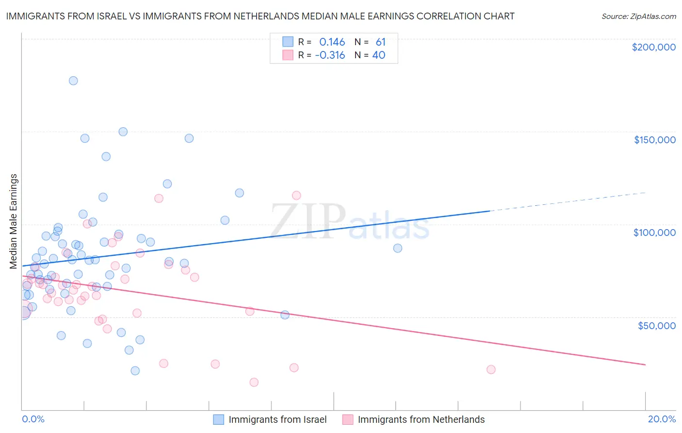 Immigrants from Israel vs Immigrants from Netherlands Median Male Earnings