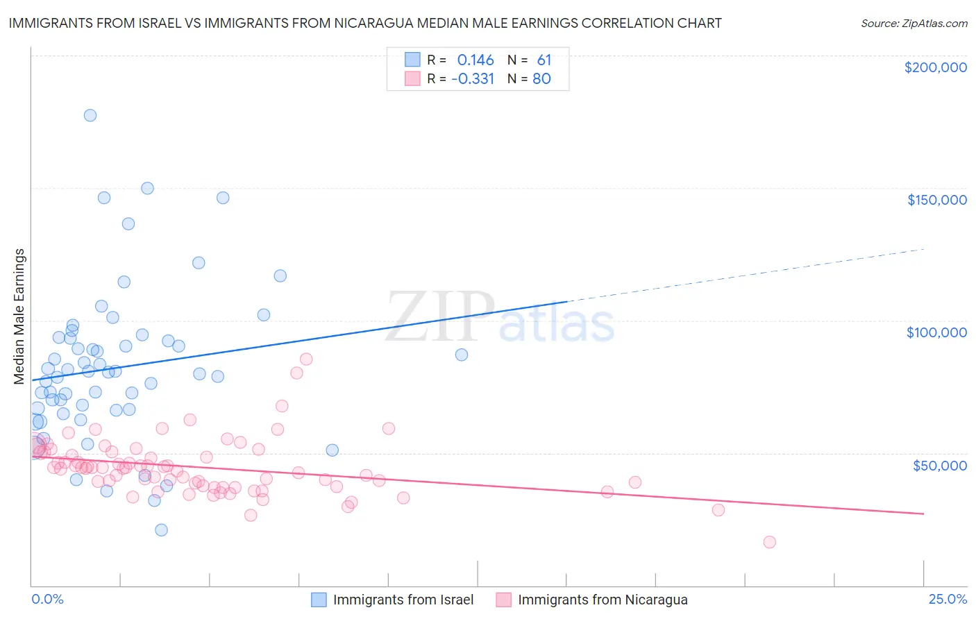 Immigrants from Israel vs Immigrants from Nicaragua Median Male Earnings
