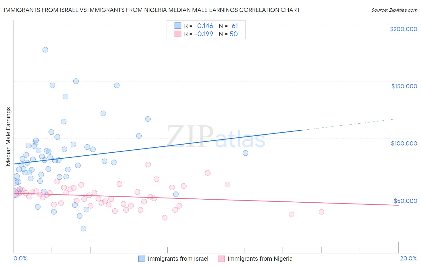 Immigrants from Israel vs Immigrants from Nigeria Median Male Earnings