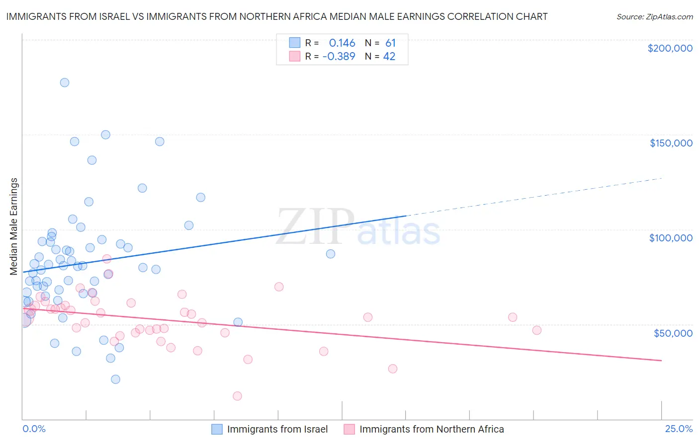 Immigrants from Israel vs Immigrants from Northern Africa Median Male Earnings