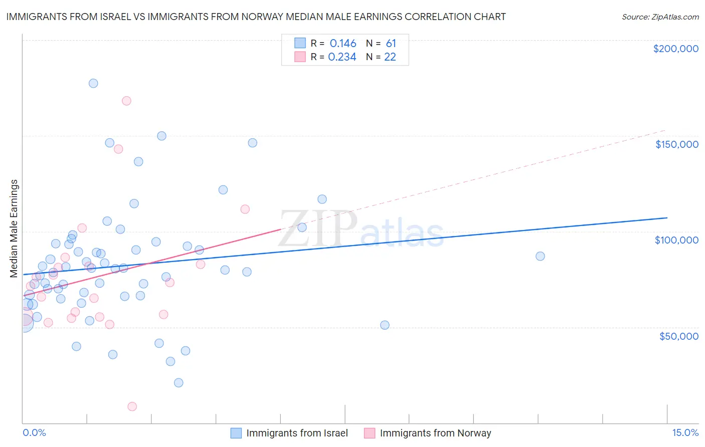 Immigrants from Israel vs Immigrants from Norway Median Male Earnings