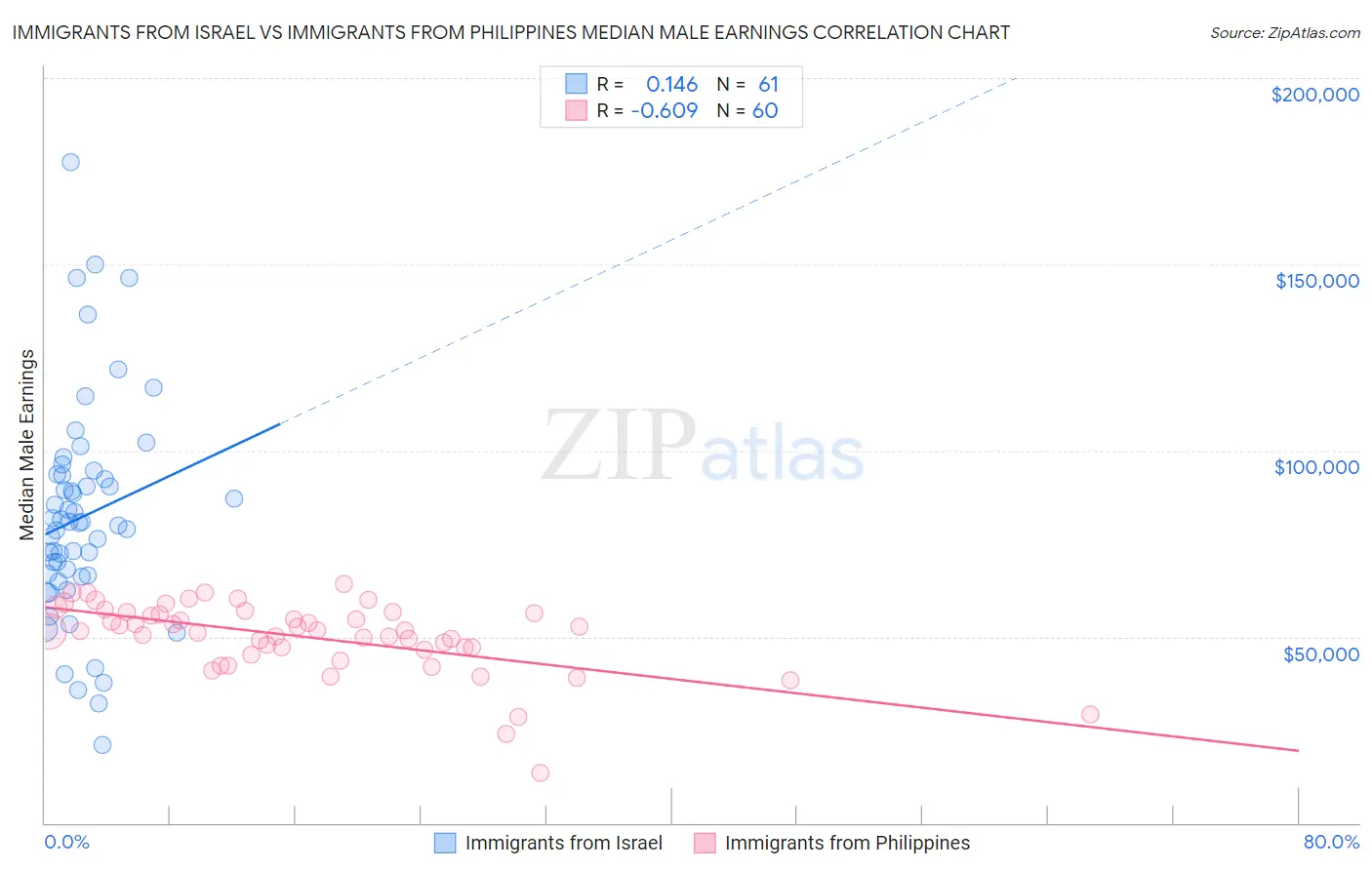 Immigrants from Israel vs Immigrants from Philippines Median Male Earnings