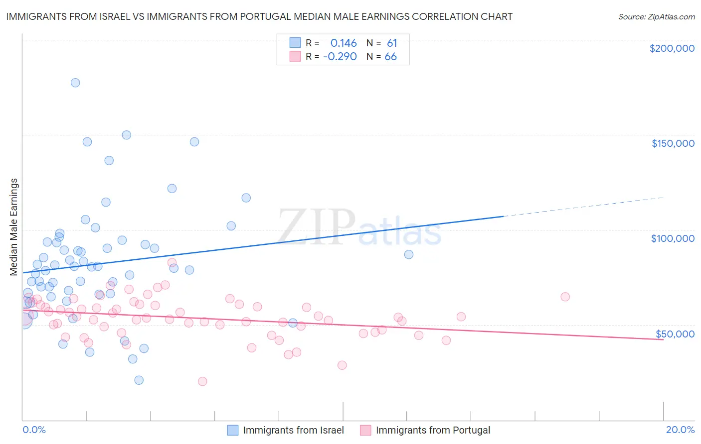 Immigrants from Israel vs Immigrants from Portugal Median Male Earnings