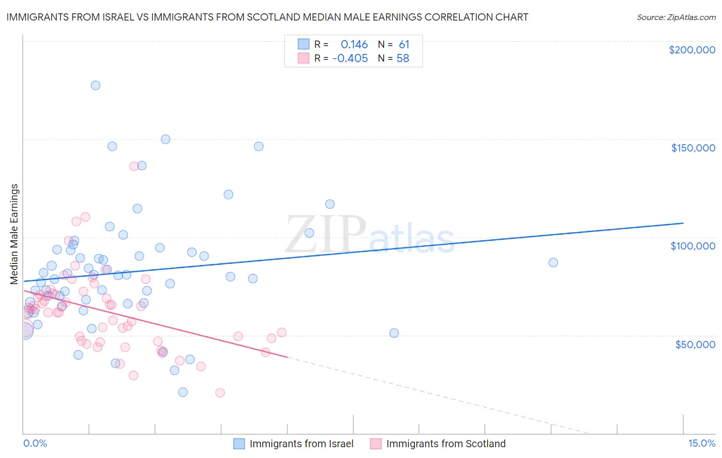 Immigrants from Israel vs Immigrants from Scotland Median Male Earnings