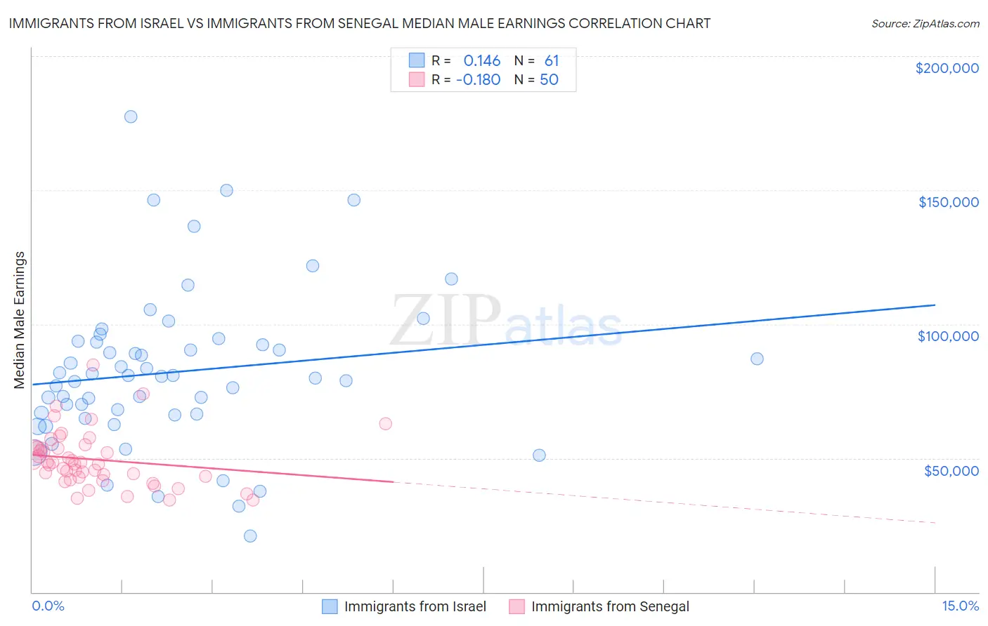Immigrants from Israel vs Immigrants from Senegal Median Male Earnings