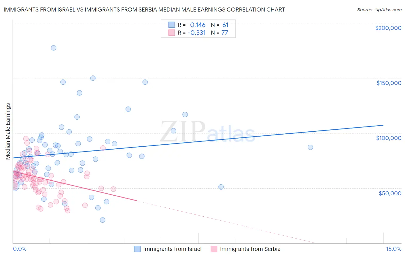 Immigrants from Israel vs Immigrants from Serbia Median Male Earnings