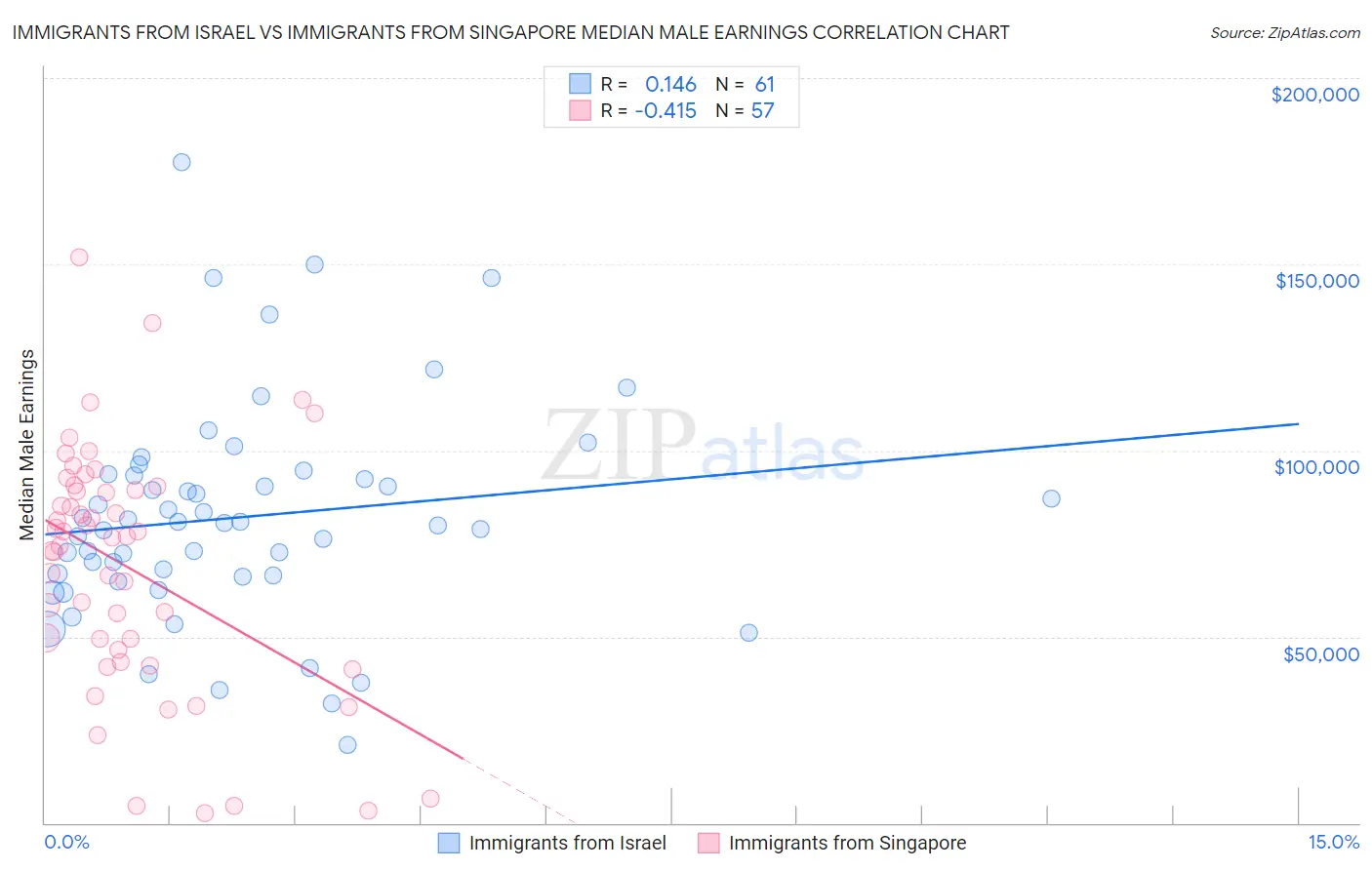 Immigrants from Israel vs Immigrants from Singapore Median Male Earnings
