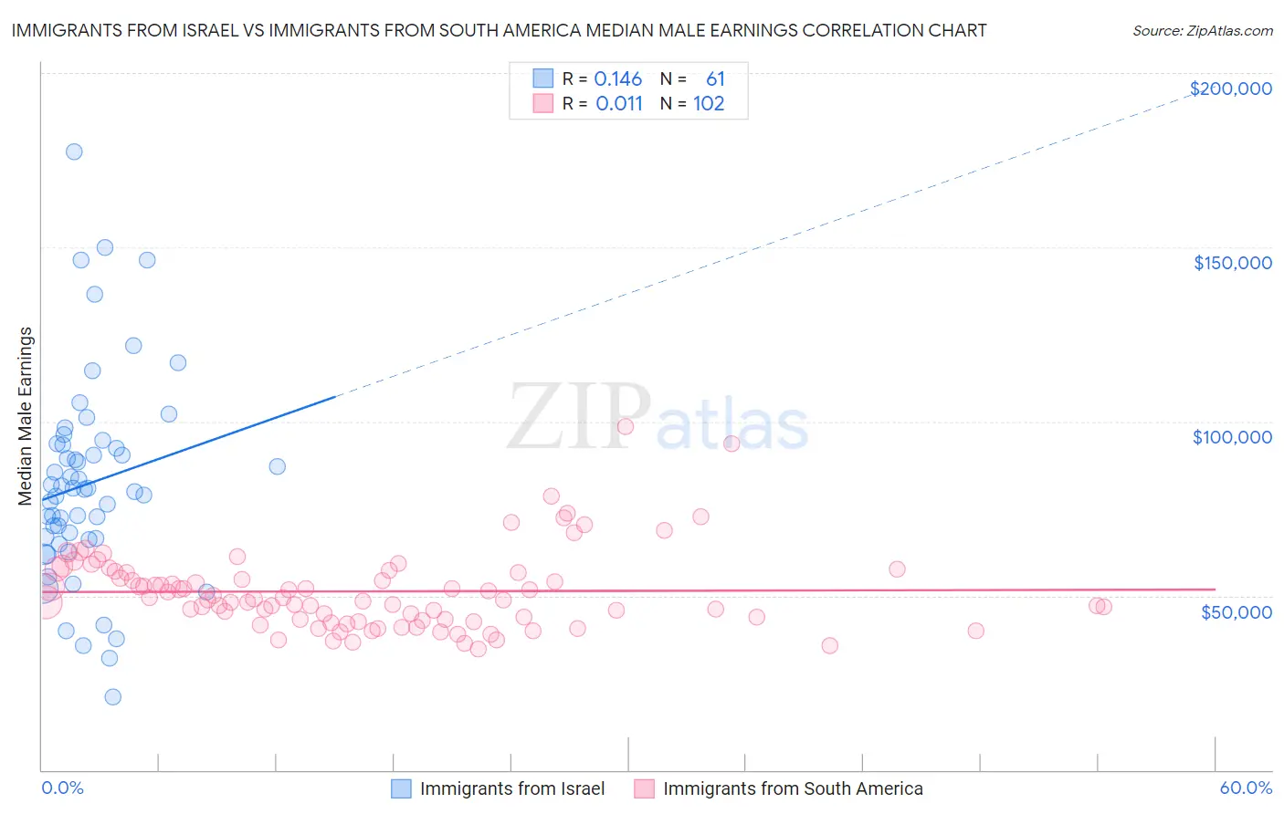 Immigrants from Israel vs Immigrants from South America Median Male Earnings