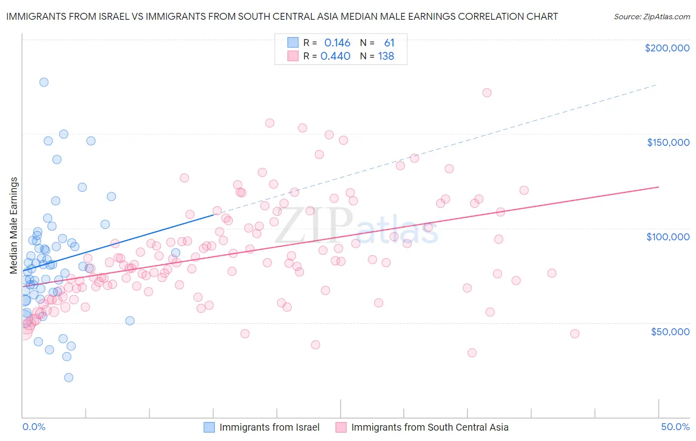 Immigrants from Israel vs Immigrants from South Central Asia Median Male Earnings